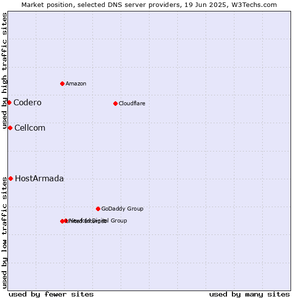 Market position of HostArmada vs. Cellcom vs. Codero