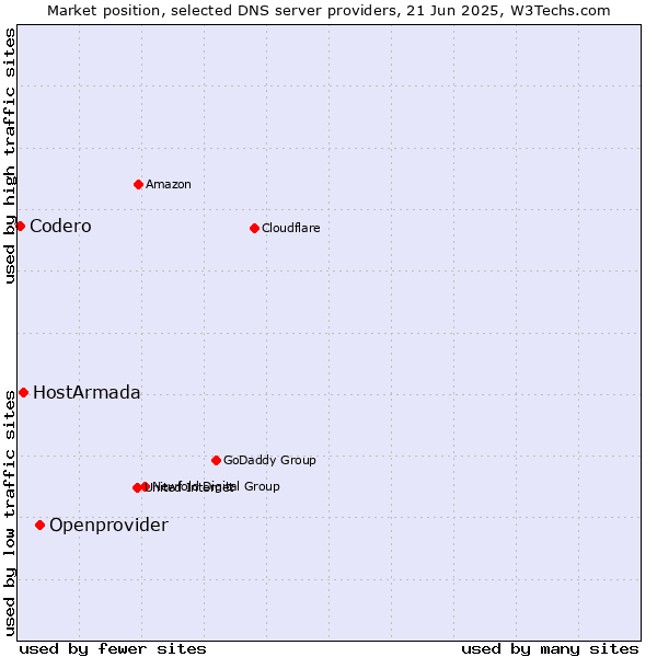 Market position of Openprovider vs. HostArmada vs. Codero