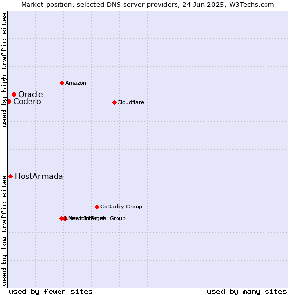 Market position of Oracle vs. HostArmada vs. Codero
