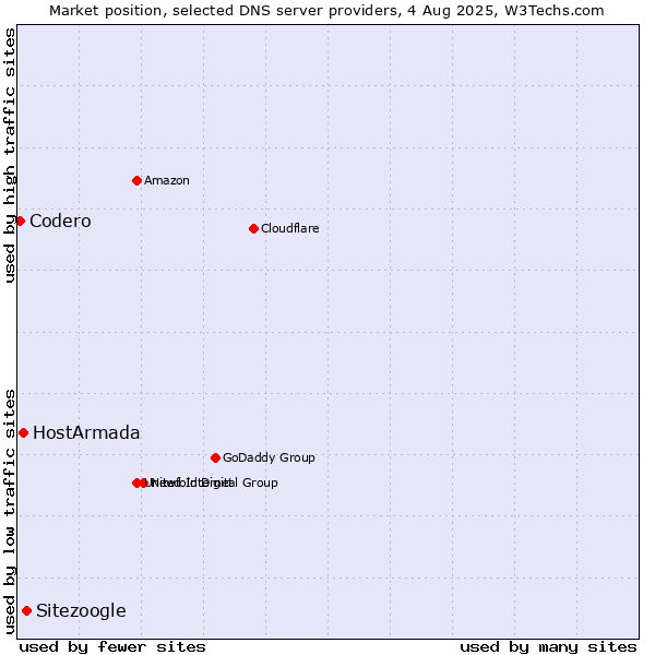Market position of Sitezoogle vs. HostArmada vs. Codero