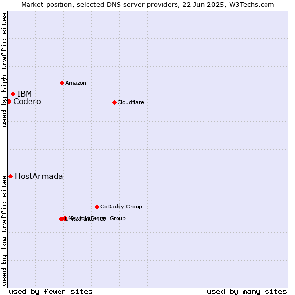 Market position of IBM vs. HostArmada vs. Codero