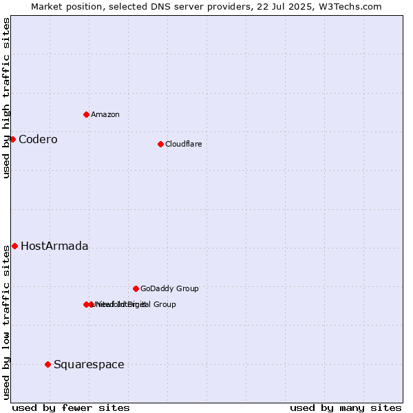 Market position of Squarespace vs. HostArmada vs. Codero
