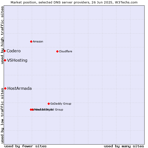 Market position of HostArmada vs. VSHosting vs. Codero