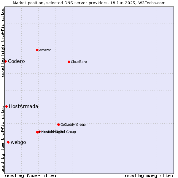 Market position of webgo vs. HostArmada vs. Codero