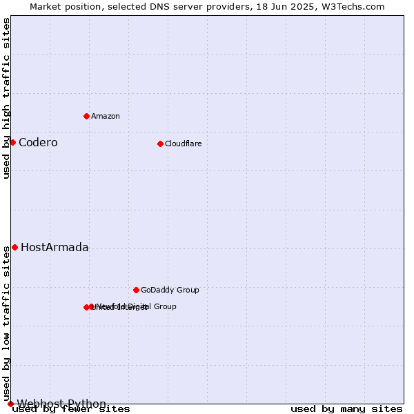 Market position of HostArmada vs. Codero vs. Webhost Python