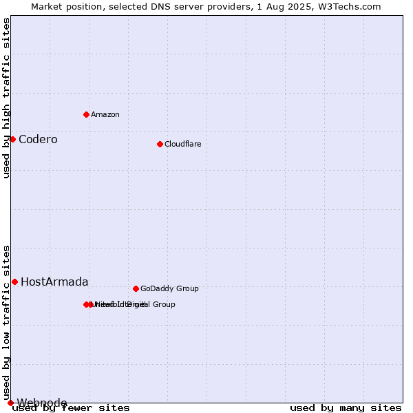 Market position of HostArmada vs. Codero vs. Webnode