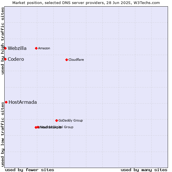 Market position of HostArmada vs. Codero vs. Webzilla