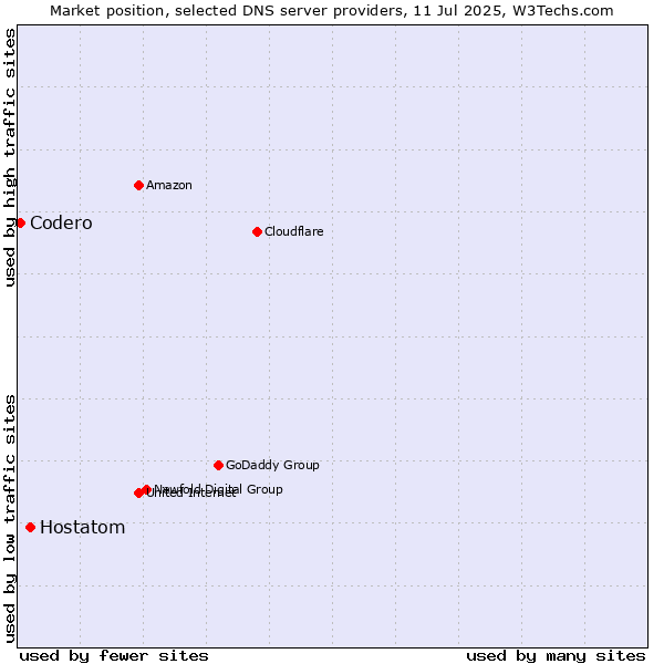 Market position of Hostatom vs. Codero