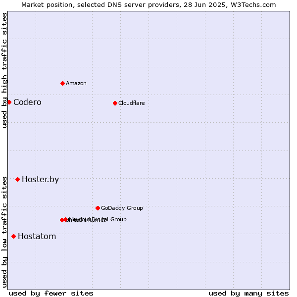 Market position of Hoster.by vs. Hostatom vs. Codero