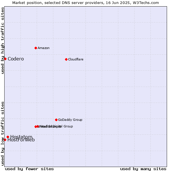 Market position of Hostatom vs. Codero vs. HostForWeb