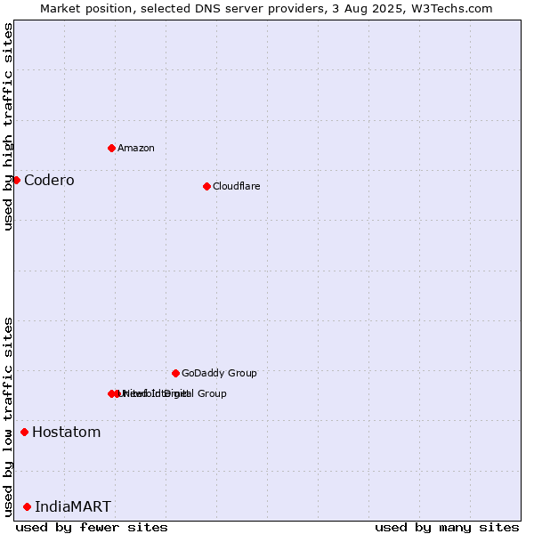 Market position of IndiaMART vs. Hostatom vs. Codero