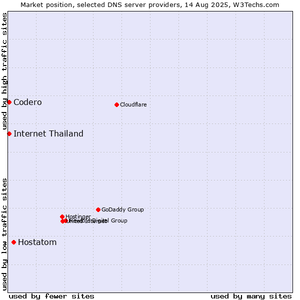 Market position of Hostatom vs. Codero vs. Internet Thailand