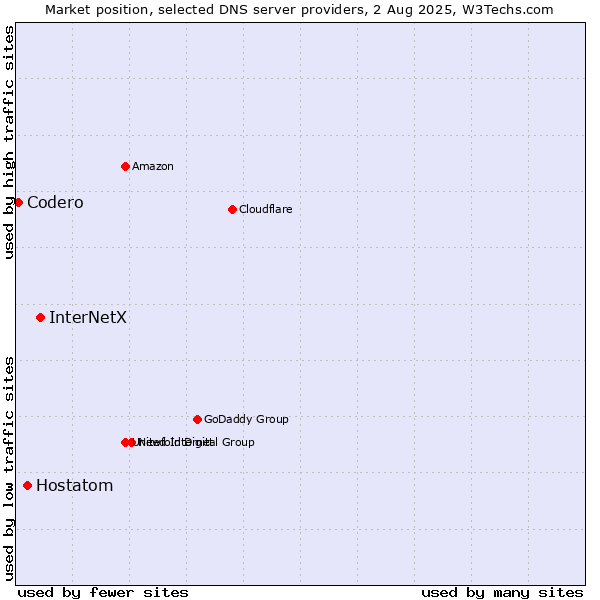 Market position of InterNetX vs. Hostatom vs. Codero