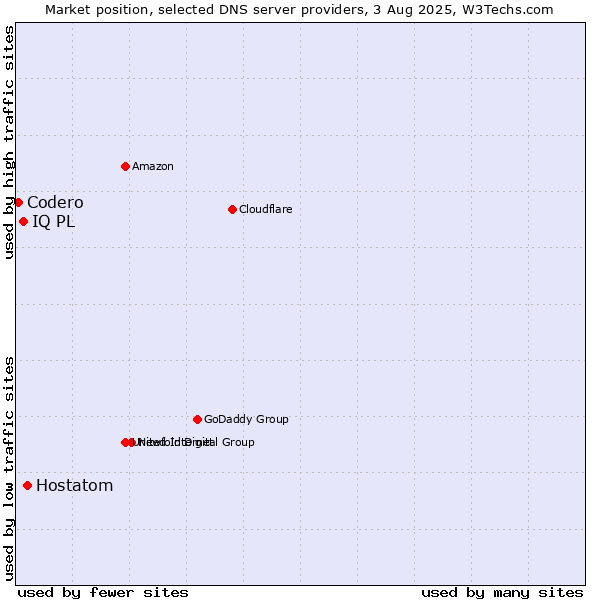 Market position of Hostatom vs. IQ PL vs. Codero