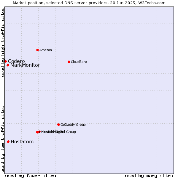 Market position of Hostatom vs. MarkMonitor vs. Codero