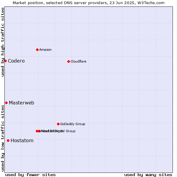 Market position of Hostatom vs. Masterweb vs. Codero