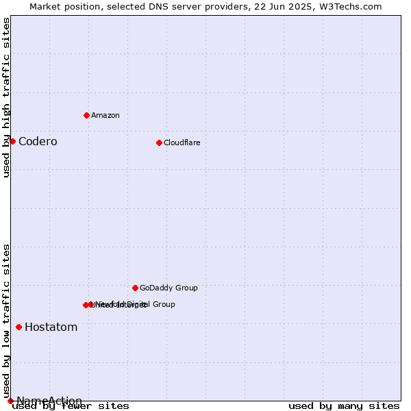 Market position of Hostatom vs. Codero vs. NameAction