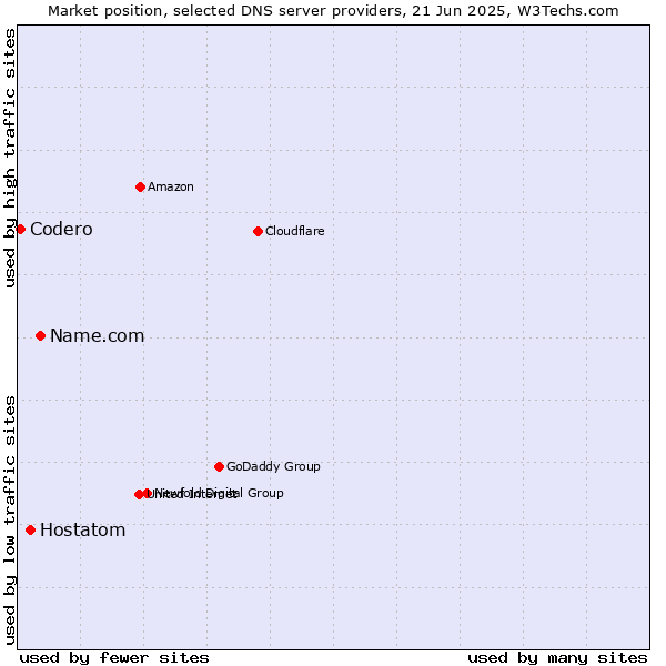Market position of Name.com vs. Hostatom vs. Codero