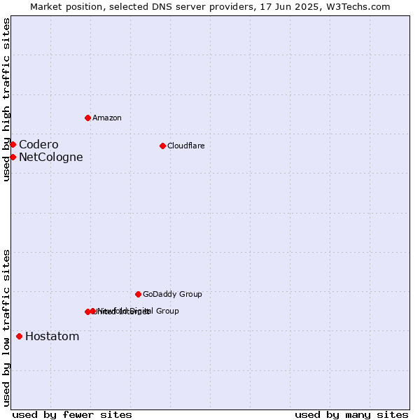 Market position of Hostatom vs. NetCologne vs. Codero