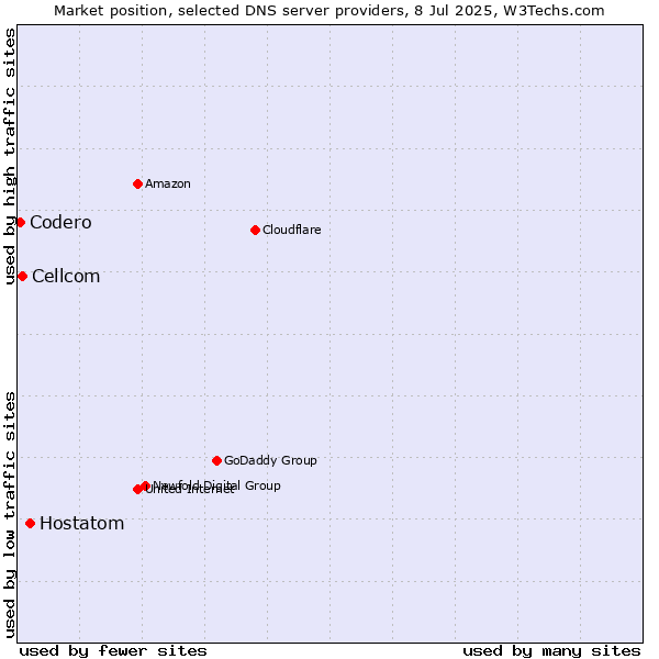 Market position of Hostatom vs. Cellcom vs. Codero