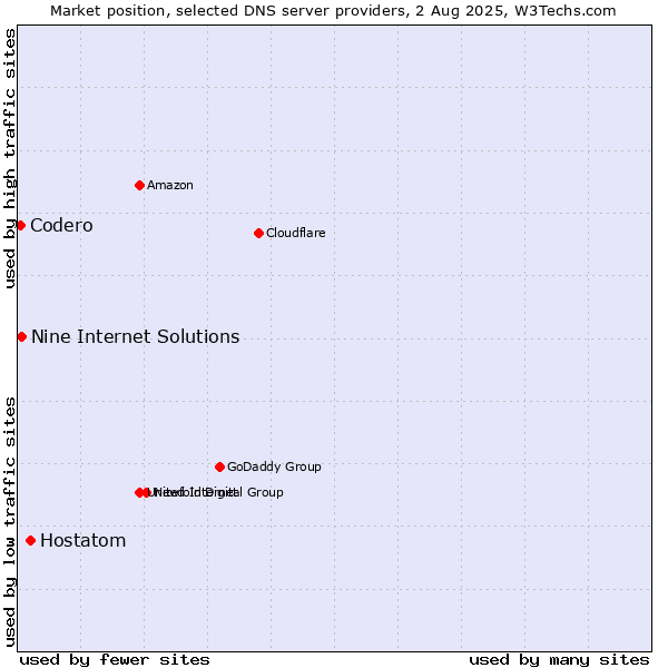 Market position of Hostatom vs. Nine Internet Solutions vs. Codero