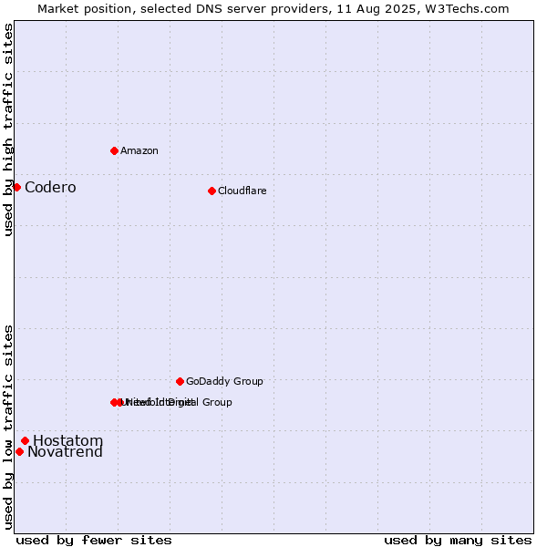 Market position of Hostatom vs. Novatrend vs. Codero