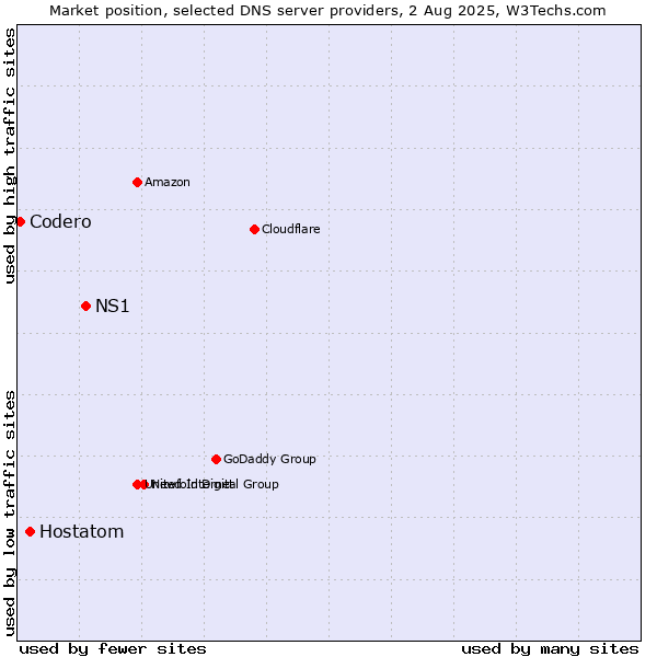 Market position of NS1 vs. Hostatom vs. Codero