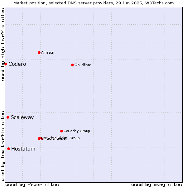 Market position of Hostatom vs. Scaleway vs. Codero