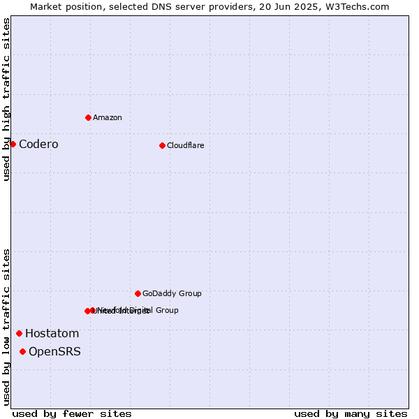 Market position of OpenSRS vs. Hostatom vs. Codero