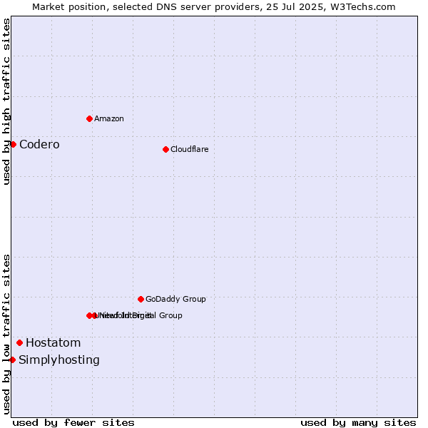 Market position of Hostatom vs. Codero vs. Simplyhosting