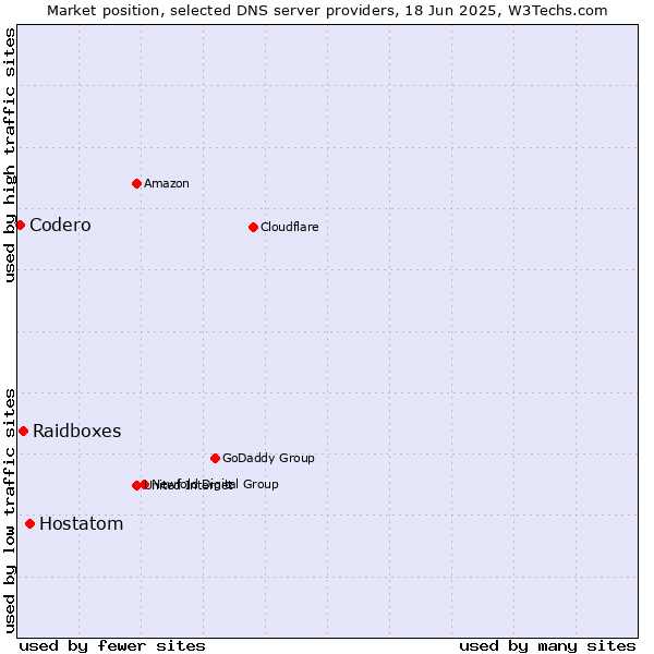 Market position of Hostatom vs. Raidboxes vs. Codero