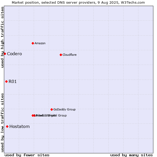 Market position of Hostatom vs. R01 vs. Codero
