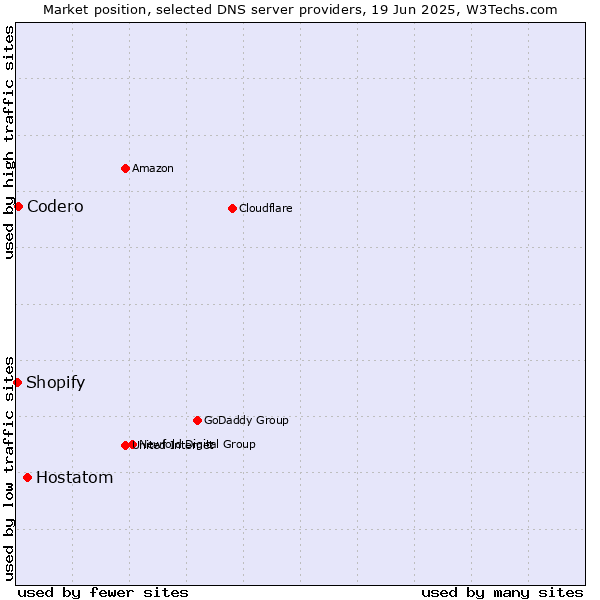 Market position of Hostatom vs. Codero vs. Shopify