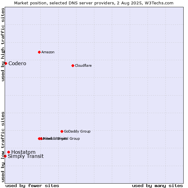 Market position of Hostatom vs. Codero vs. Simply Transit