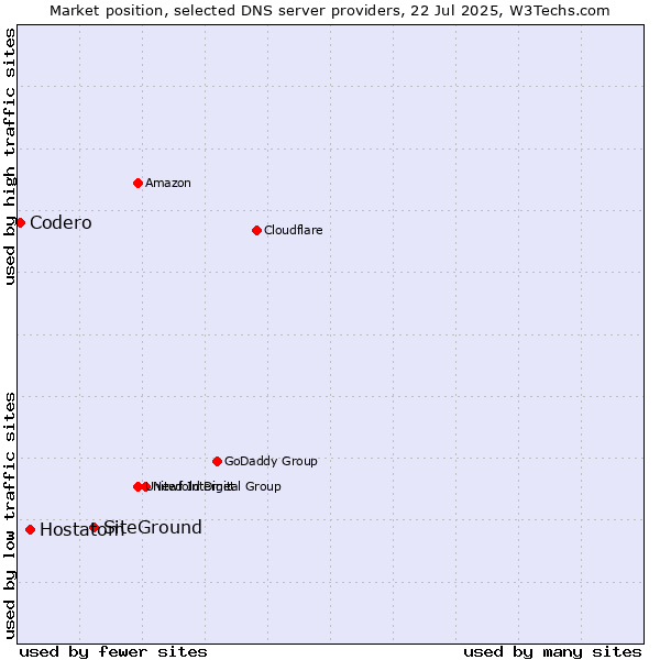 Market position of SiteGround vs. Hostatom vs. Codero