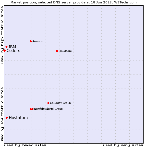 Market position of Hostatom vs. IBM vs. Codero