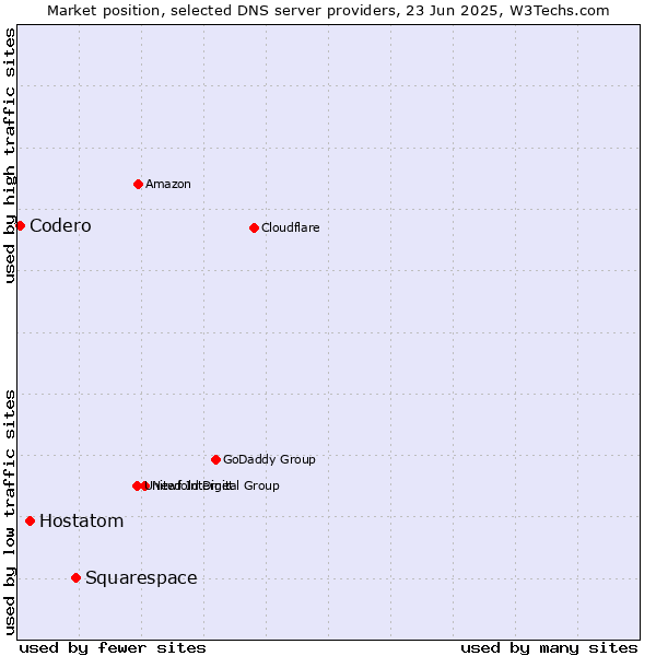 Market position of Squarespace vs. Hostatom vs. Codero