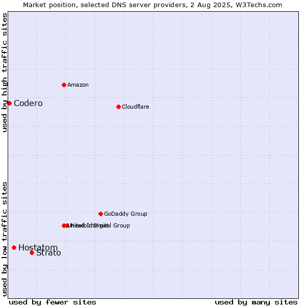 Market position of Strato vs. Hostatom vs. Codero