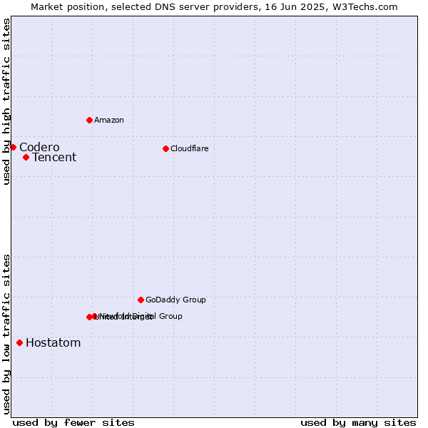 Market position of Tencent vs. Hostatom vs. Codero