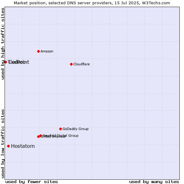 Market position of Hostatom vs. Codero vs. TierPoint