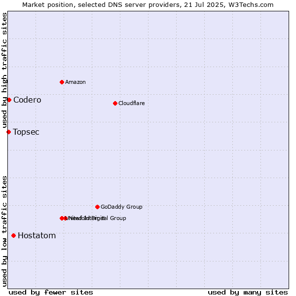 Market position of Hostatom vs. Codero vs. Topsec