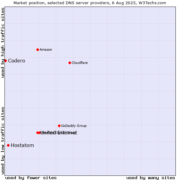 Market position of United Internet vs. Hostatom vs. Codero
