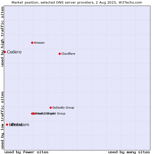 Market position of uPress vs. Hostatom vs. Codero