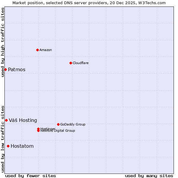 Market position of Hostatom vs. Váš Hosting vs. Patmos