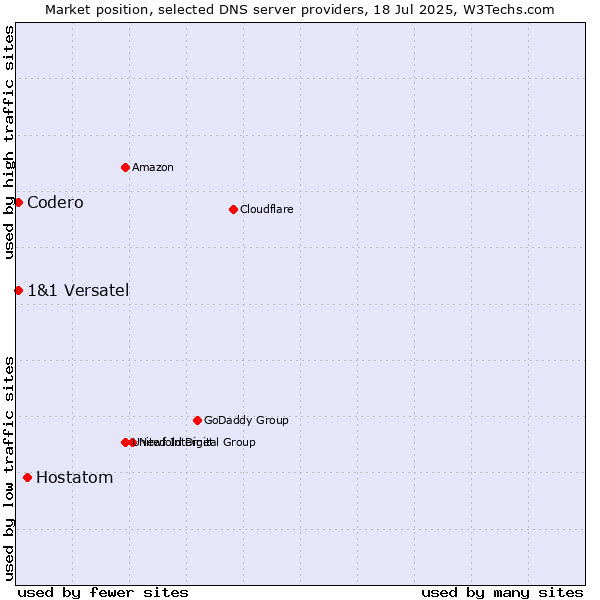 Market position of Hostatom vs. Codero vs. 1&1 Versatel