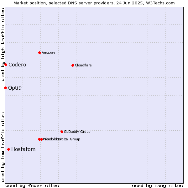 Market position of Hostatom vs. Codero vs. Opti9