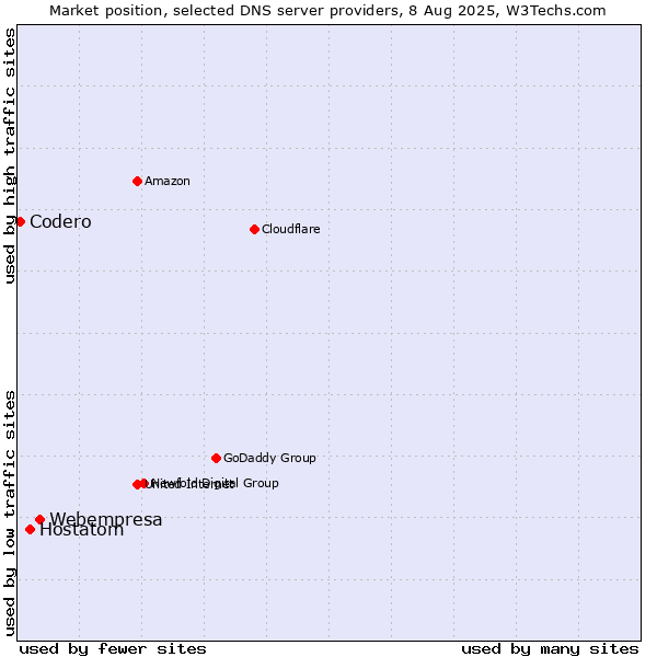 Market position of Webempresa vs. Hostatom vs. Codero