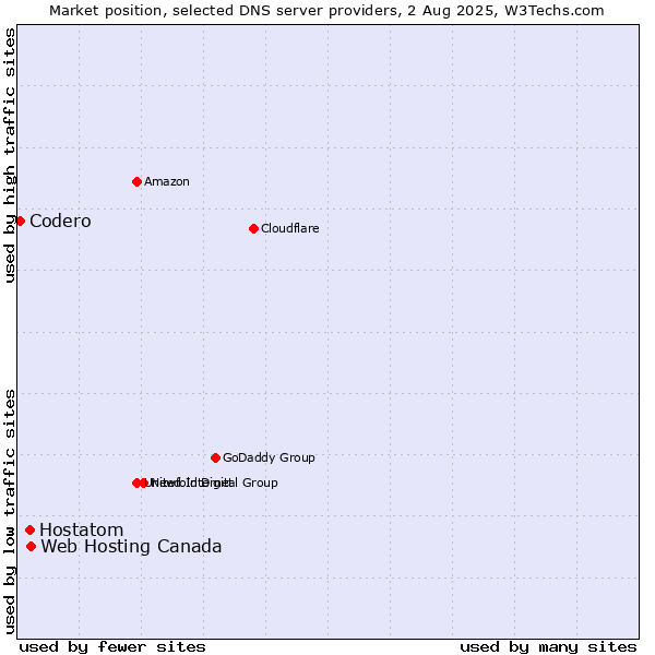 Market position of Web Hosting Canada vs. Hostatom vs. Codero