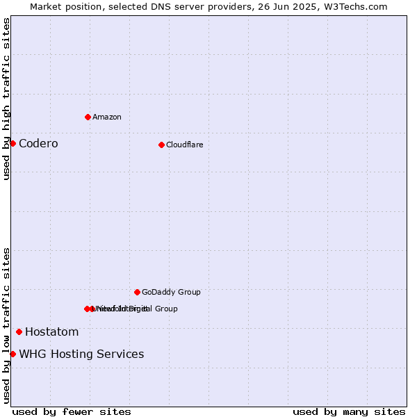 Market position of Hostatom vs. Codero vs. WHG Hosting Services