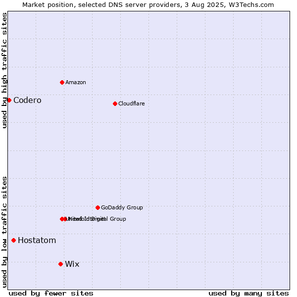 Market position of Wix vs. Hostatom vs. Codero